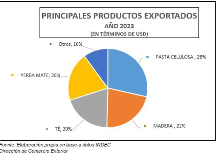 Misiones encabezó las exportaciones del NEA en 2023 y se…