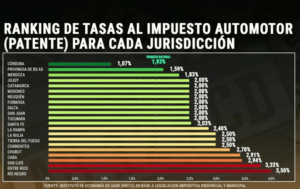 Patentar un auto 0 km sale menos en Misiones que…