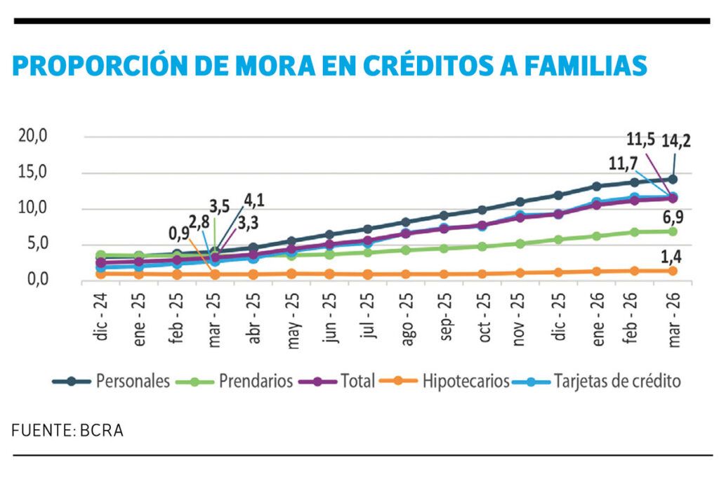 Un estudio de la UBA advierte que siete de cada&hellip;
