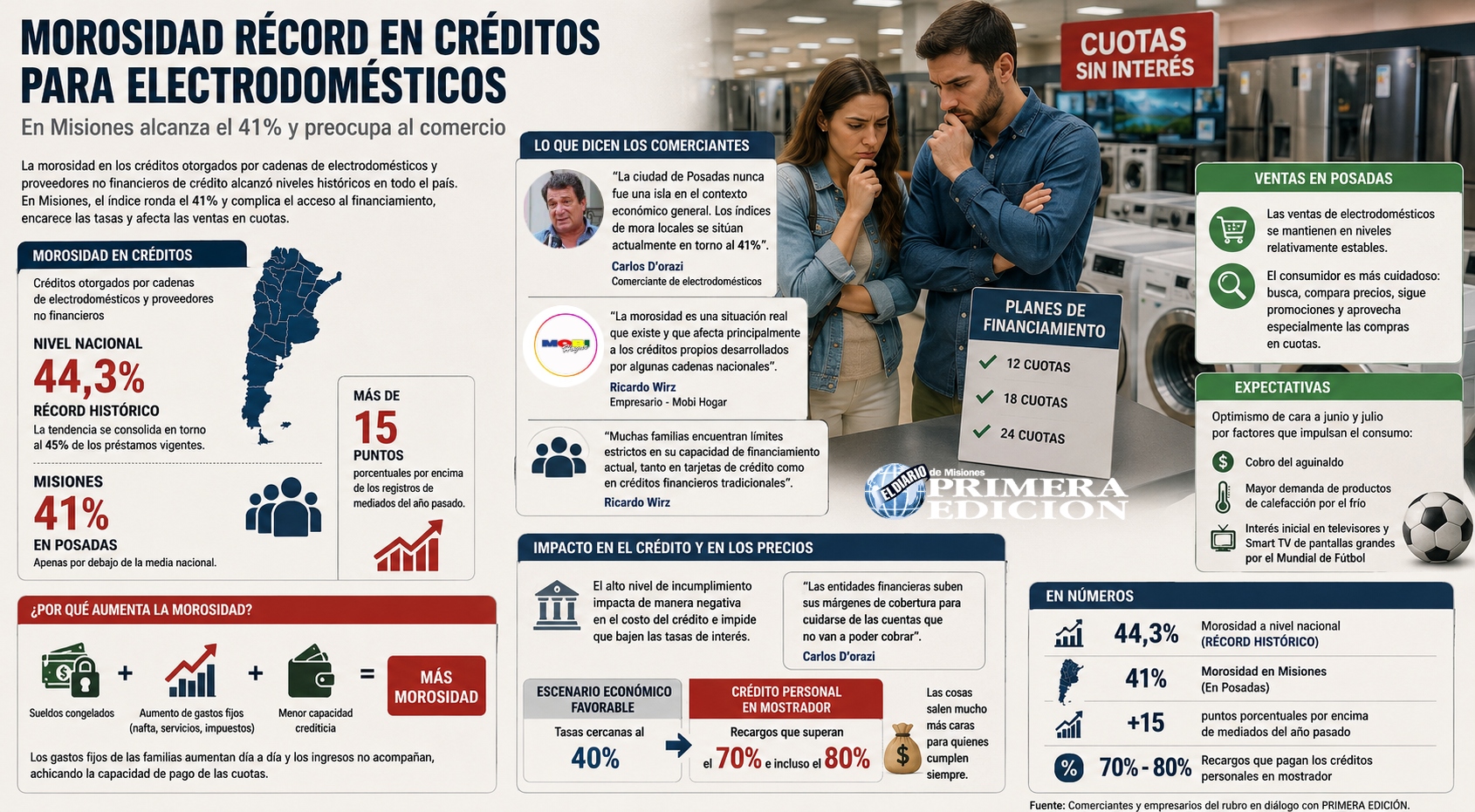 La mora en electrodomésticos llegó al 44% en el país&hellip;