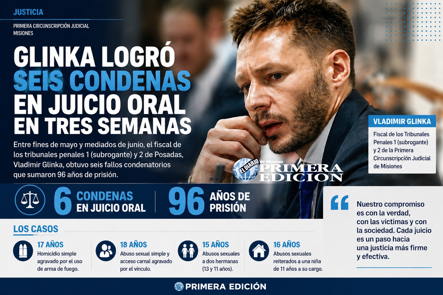 Seis condenas en tres semanas: el fiscal Glinka acumuló 96 años de prisión en juicios orales