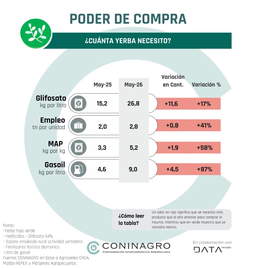 La yerba mate es el producto agropecuario con peor desempeño&hellip;
