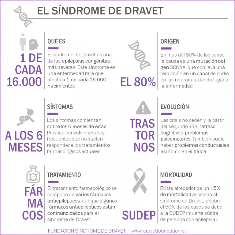 Día Mundial del Síndrome de Dravet: qué es esta encefalopatía epiléptica que afecta a niños…