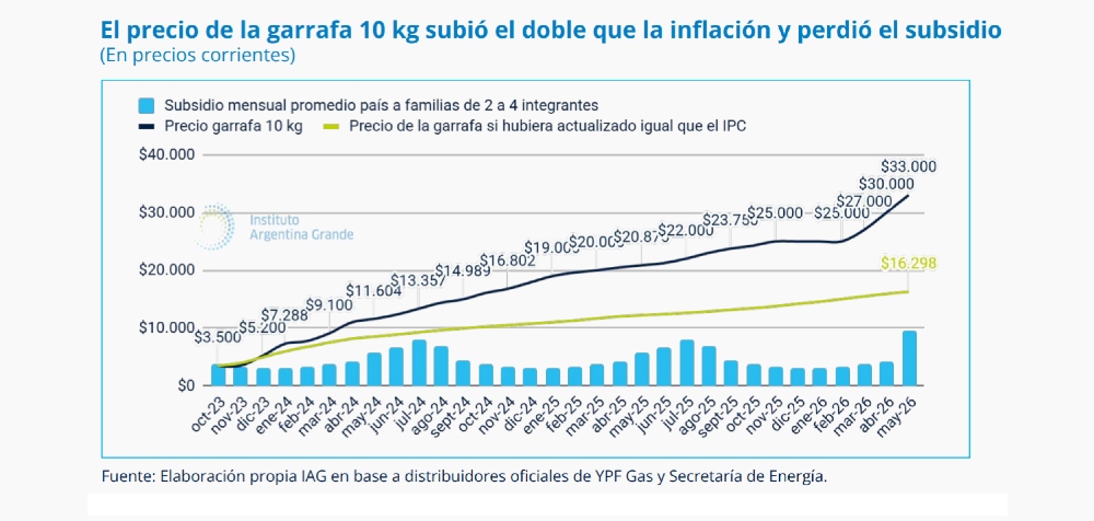 El precio de la garrafa subió 842% en dos años…