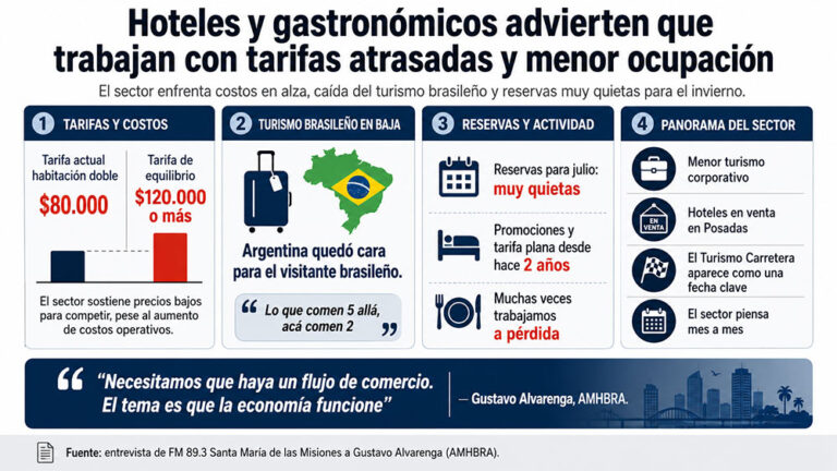 Hoteles y restaurantes de Misiones operan a pérdida: tarifas congeladas, costos en alza y menos&hellip;