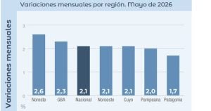 El NEA lideró la inflación en mayo con 2,6%, impulsada por tarifas y servicios básicos