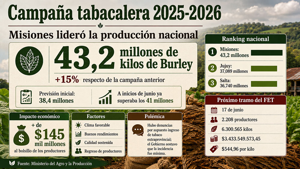 Misiones cerró la campaña tabacalera con 43,2 millones de kilos…