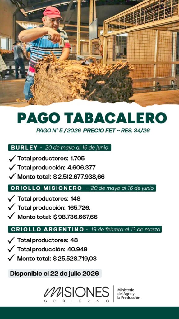 Más de $2.636 millones llegarán a casi 1.900 productores tabacaleros…