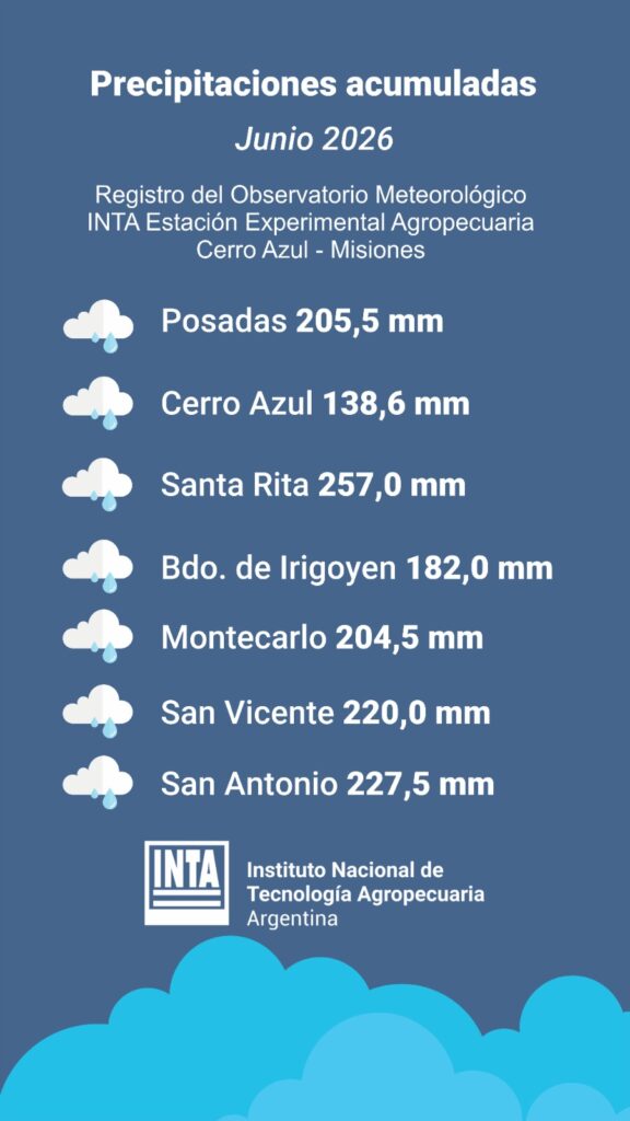 Santa Rita lideró las lluvias en Misiones durante junio con…