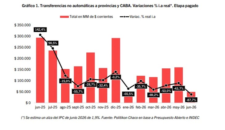 El Gobierno nacional recortó al mínimo en 21 años los…