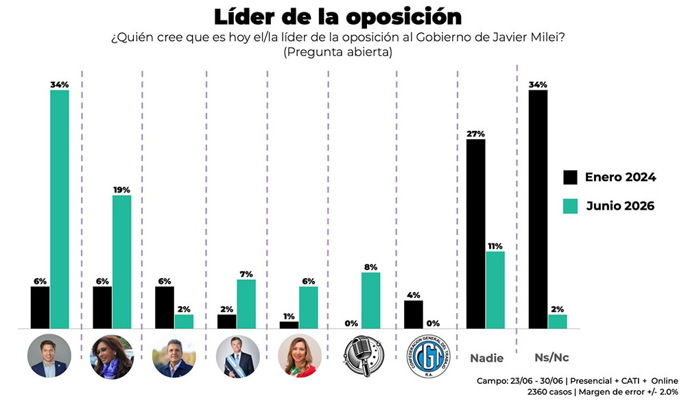 Una encuesta ubica a Kicillof como principal referente opositor, por&hellip;