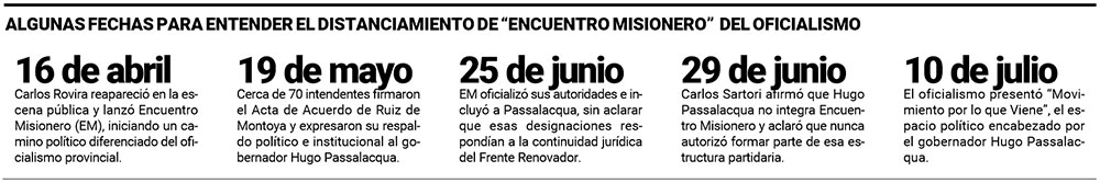Passalacqua consolida su liderazgo mientras Encuentro Misionero acumula desafiliaciones y tensiones internas