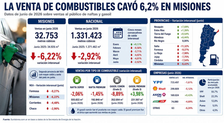 La venta de combustibles en Misiones cayó más del doble que el promedio nacional en…