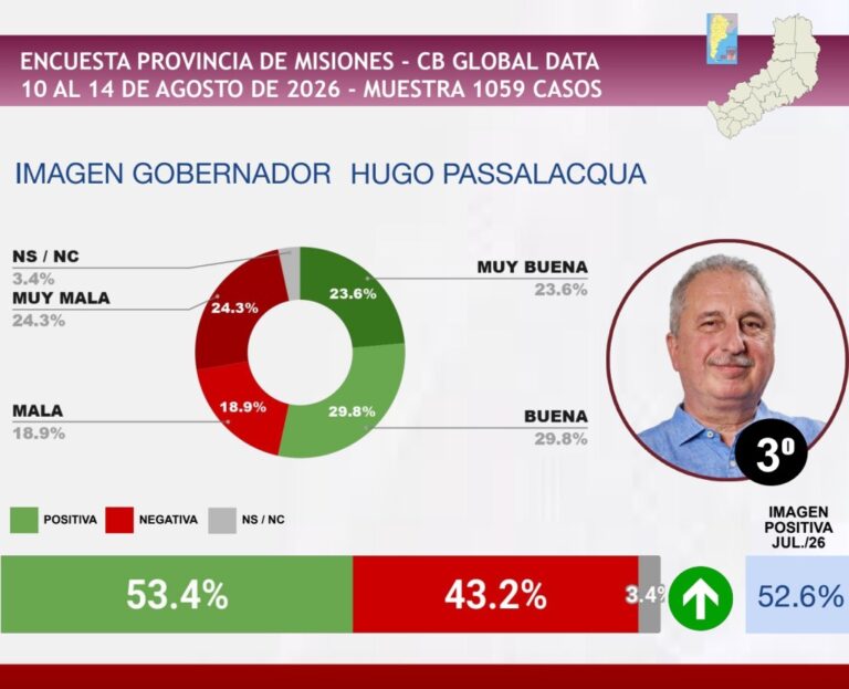 Passalacqua figura entre los gobernadores con mejor imagen del país, según una encuesta nacional