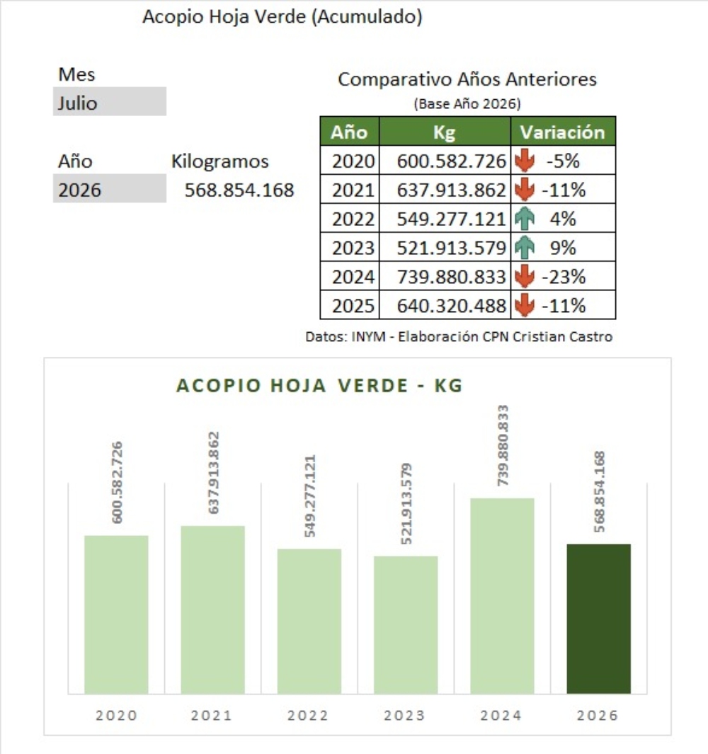La cosecha de yerba cayó 11% y ya acumula 71…