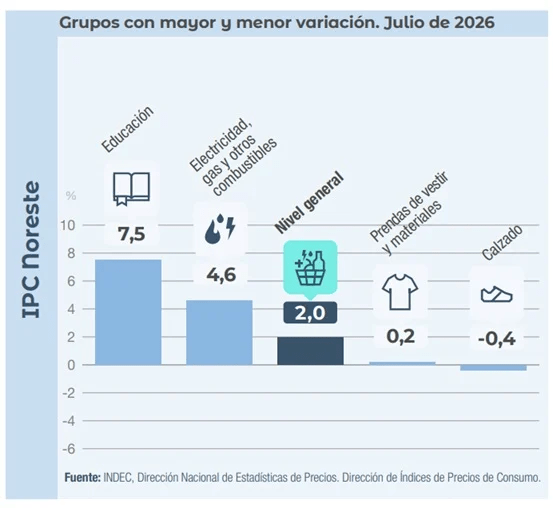 El NEA acumula la inflación más alta del país en…