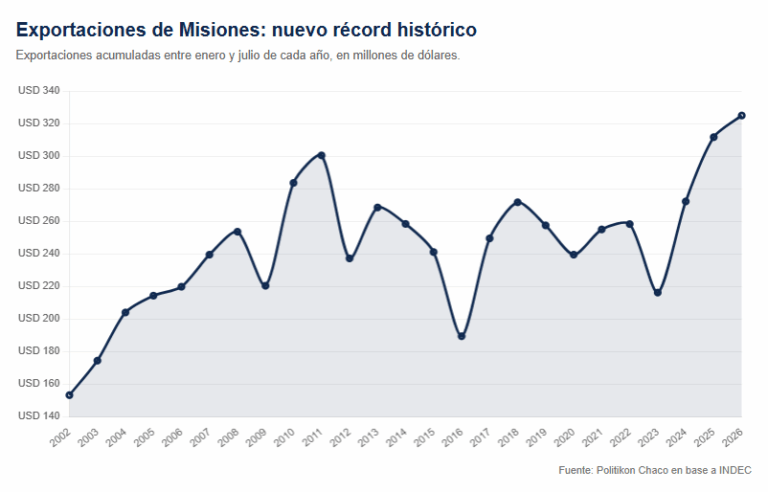 Misiones acumuló USD 325 millones en exportaciones en los primeros siete meses de 2026 y…