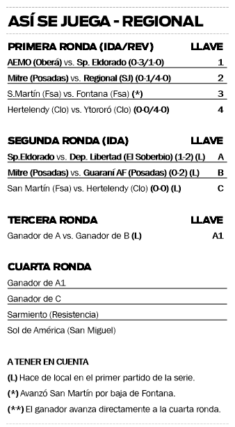 Torneo Regional Femenino: Misiones define sus clasificados en dos partidos clave