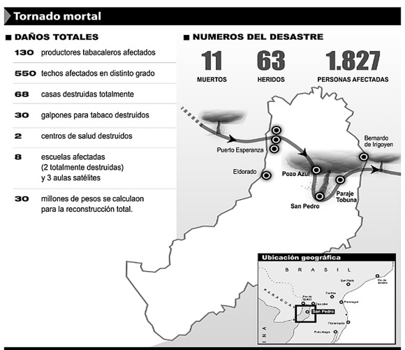 A 17 años del tornado que devastó San Pedro: once muertos y una comunidad que…
